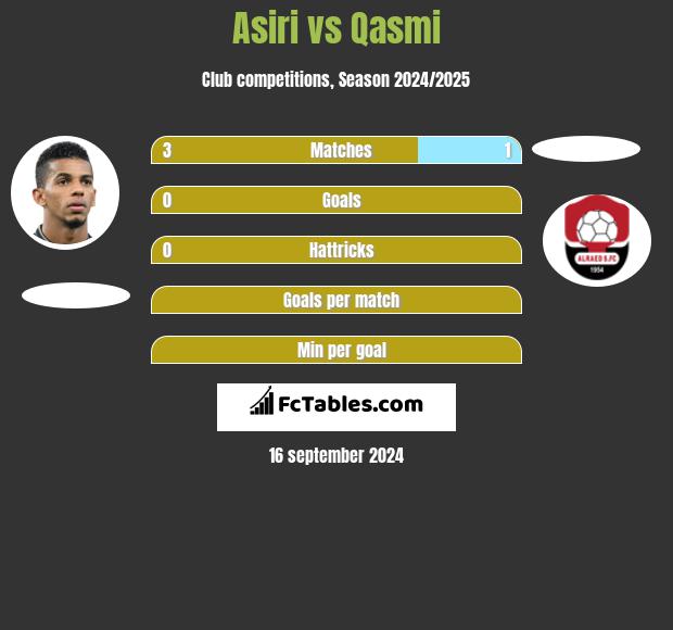 Asiri vs Qasmi h2h player stats