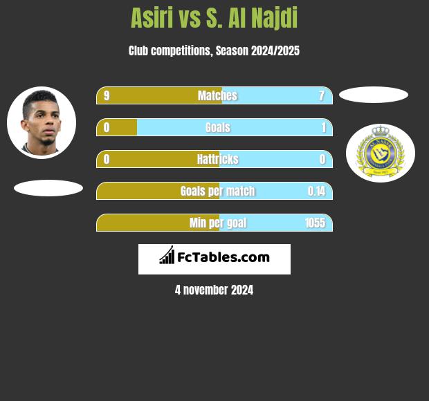 Asiri vs S. Al Najdi h2h player stats