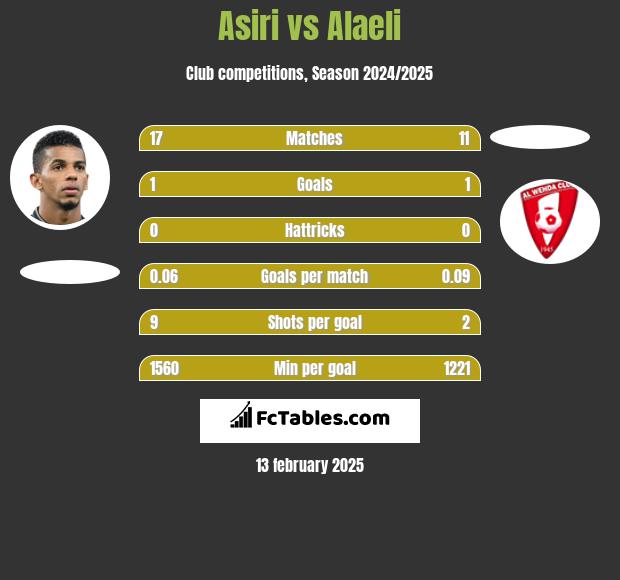 Asiri vs Alaeli h2h player stats