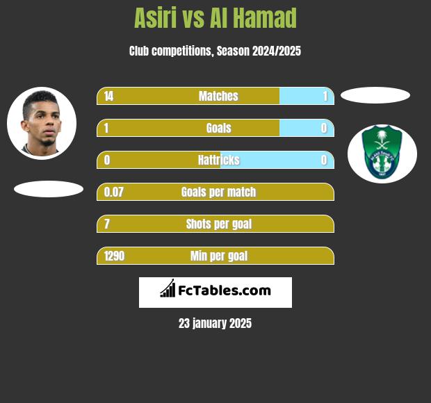 Asiri vs Al Hamad h2h player stats