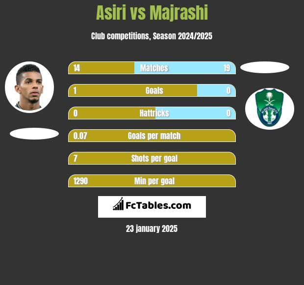 Asiri vs Majrashi h2h player stats