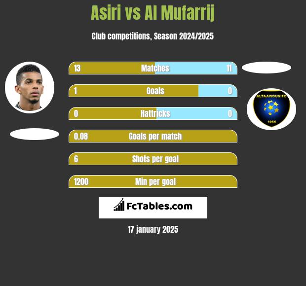 Asiri vs Al Mufarrij h2h player stats