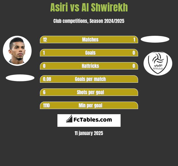 Asiri vs Al Shwirekh h2h player stats