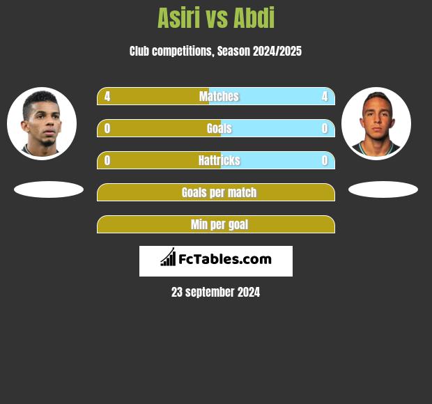 Asiri vs Abdi h2h player stats