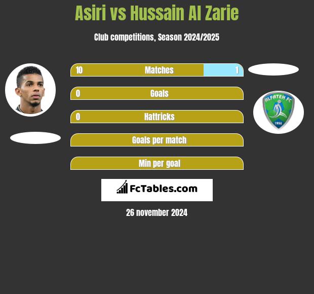 Asiri vs Hussain Al Zarie h2h player stats