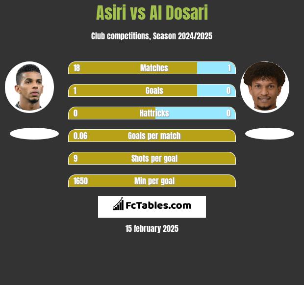 Asiri vs Al Dosari h2h player stats