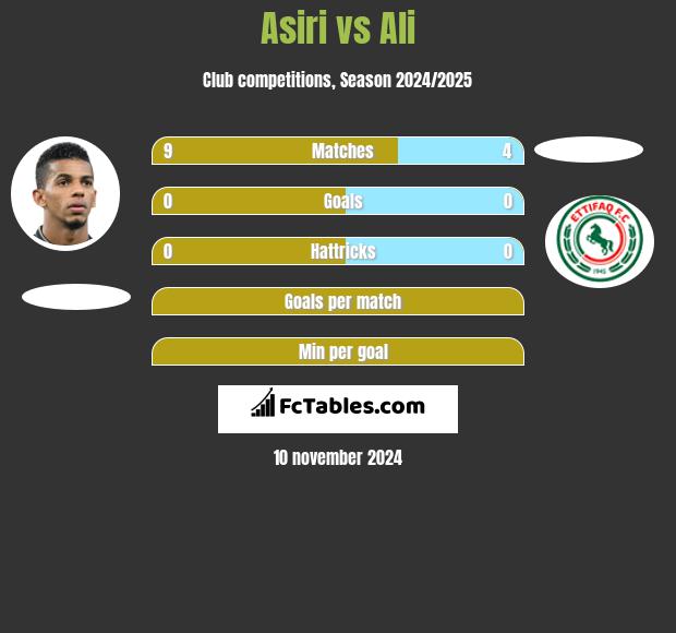 Asiri vs Ali h2h player stats