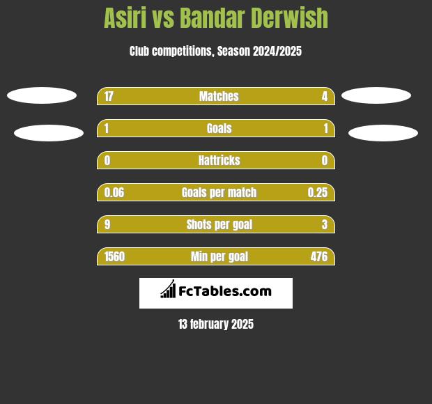 Asiri vs Bandar Derwish h2h player stats