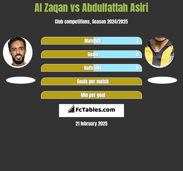 Al Zaqan vs Abdulfattah Asiri h2h player stats