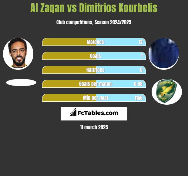 Al Zaqan vs Dimitrios Kourbelis h2h player stats