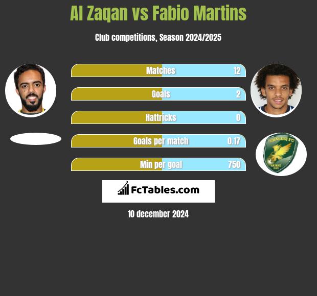 Al Zaqan vs Fabio Martins h2h player stats