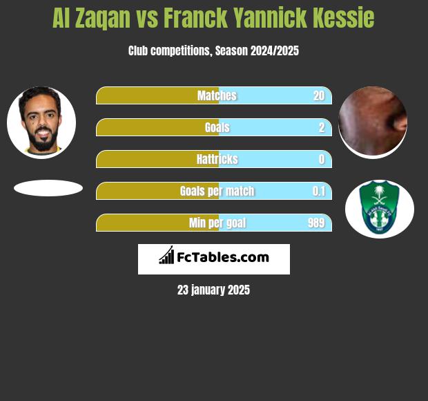 Al Zaqan vs Franck Yannick Kessie h2h player stats