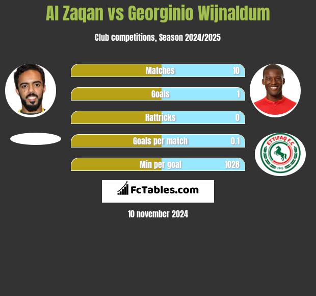 Al Zaqan vs Georginio Wijnaldum h2h player stats