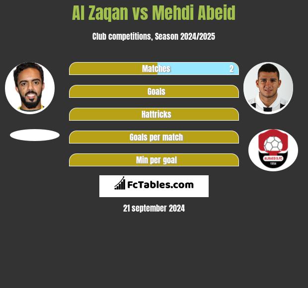 Al Zaqan vs Mehdi Abeid h2h player stats