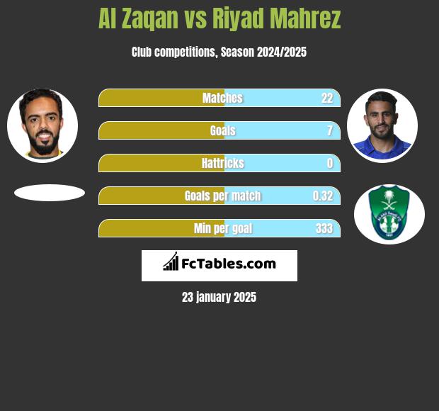 Al Zaqan vs Riyad Mahrez h2h player stats