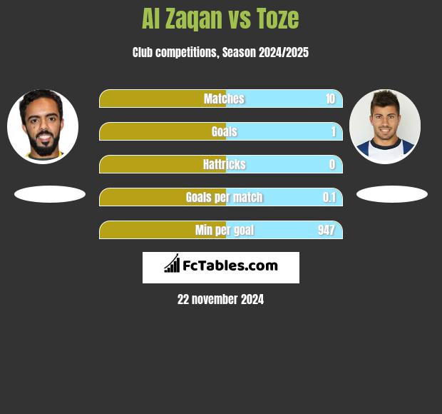 Al Zaqan vs Toze h2h player stats