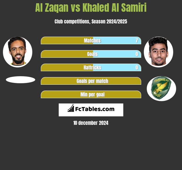 Al Zaqan vs Khaled Al Samiri h2h player stats