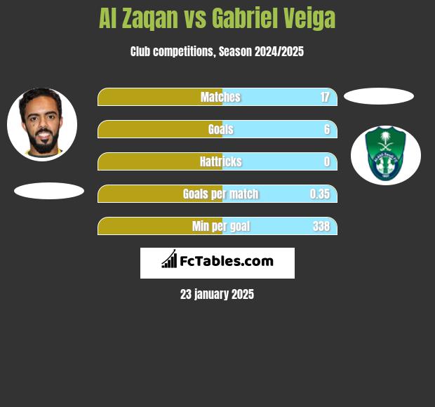 Al Zaqan vs Gabriel Veiga h2h player stats