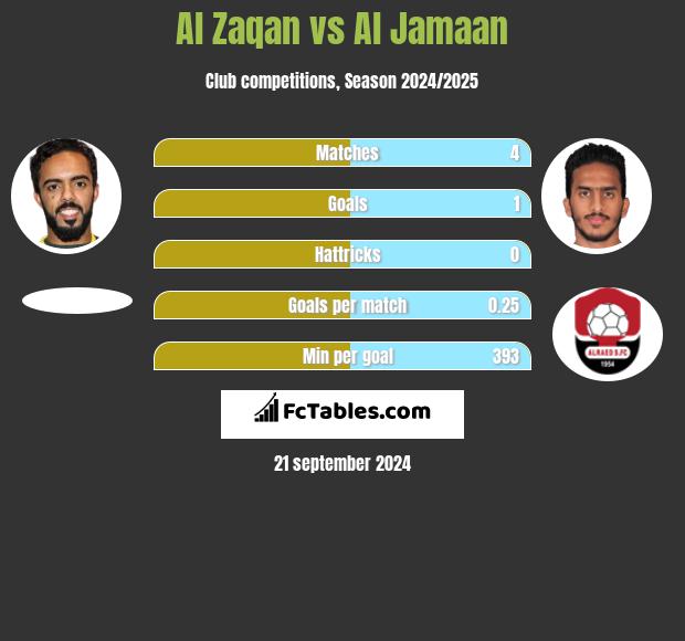 Al Zaqan vs Al Jamaan h2h player stats