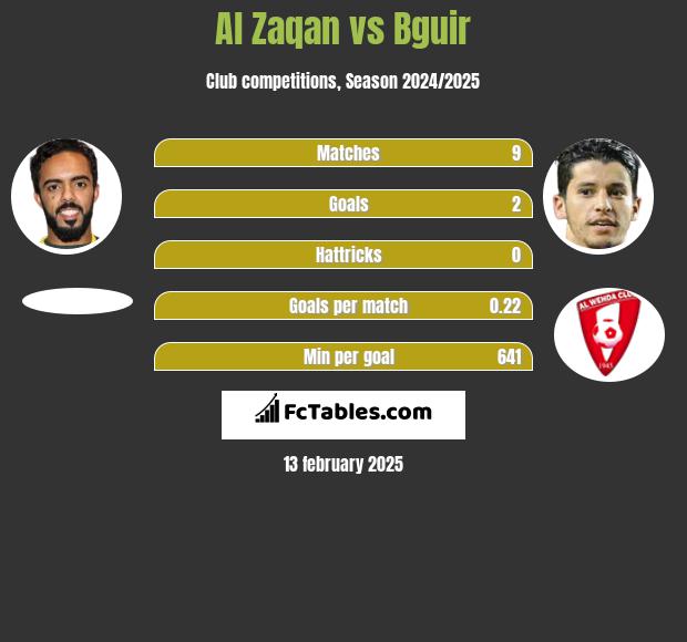 Al Zaqan vs Bguir h2h player stats