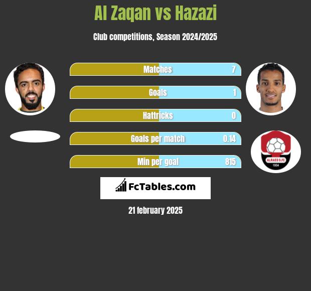 Al Zaqan vs Hazazi h2h player stats