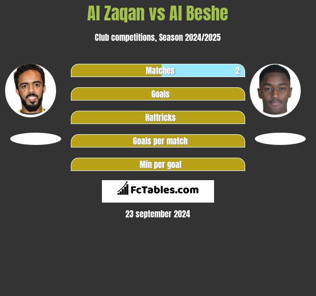 Al Zaqan vs Al Beshe h2h player stats