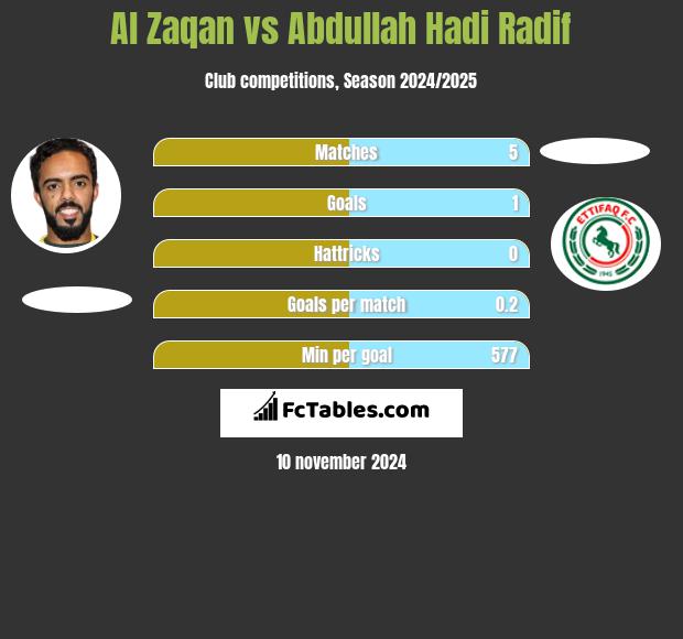 Al Zaqan vs Abdullah Hadi Radif h2h player stats