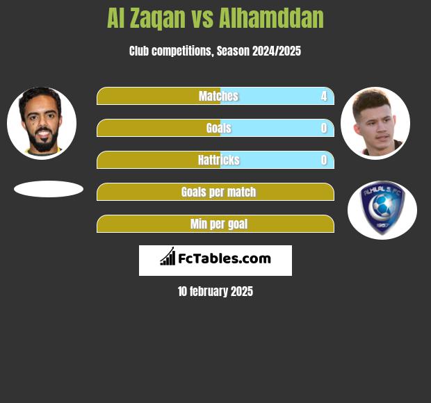 Al Zaqan vs Alhamddan h2h player stats