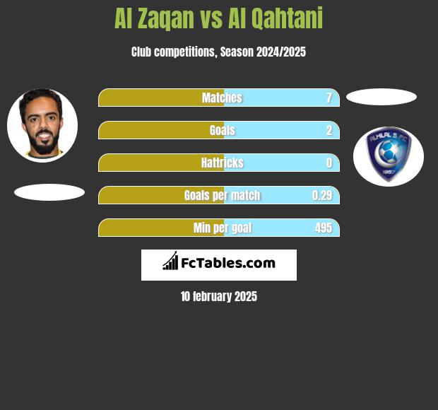 Al Zaqan vs Al Qahtani h2h player stats