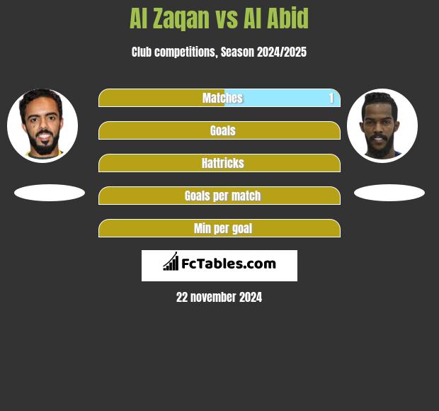 Al Zaqan vs Al Abid h2h player stats