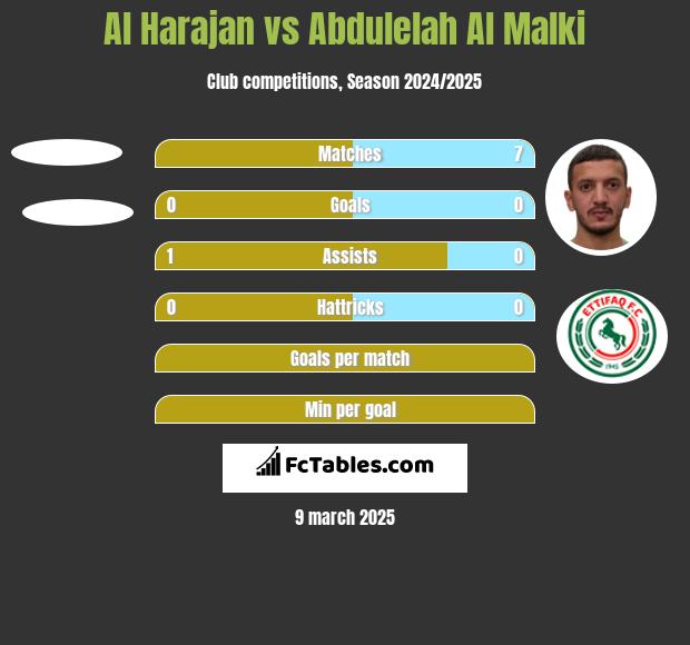 Al Harajan vs Abdulelah Al Malki h2h player stats