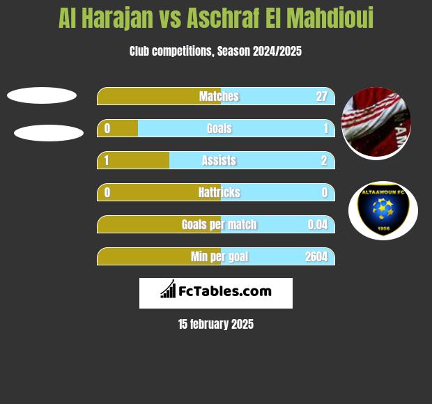 Al Harajan vs Aschraf El Mahdioui h2h player stats