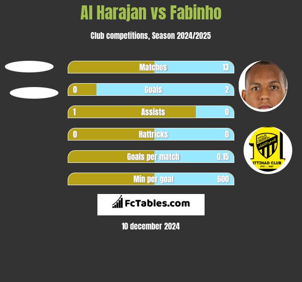 Al Harajan vs Fabinho h2h player stats