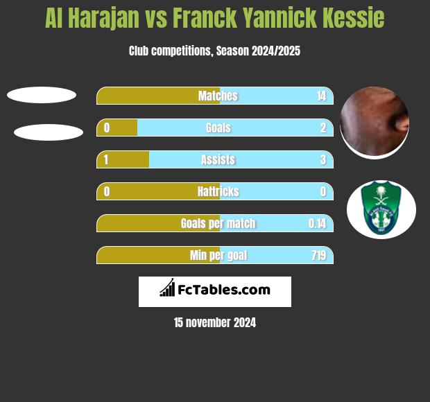 Al Harajan vs Franck Yannick Kessie h2h player stats