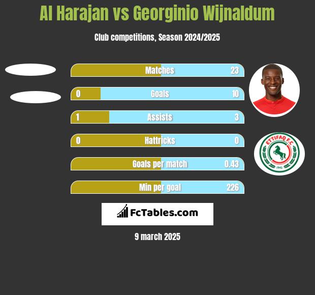 Al Harajan vs Georginio Wijnaldum h2h player stats