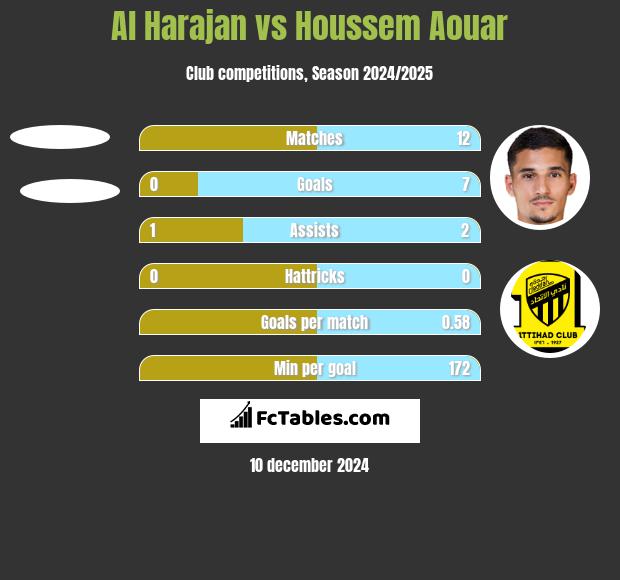 Al Harajan vs Houssem Aouar h2h player stats