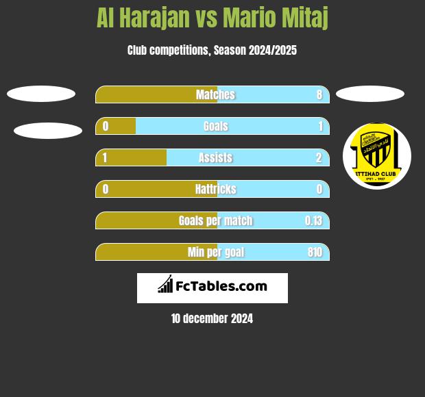 Al Harajan vs Mario Mitaj h2h player stats