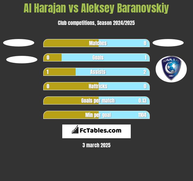 Al Harajan vs Aleksey Baranovskiy h2h player stats