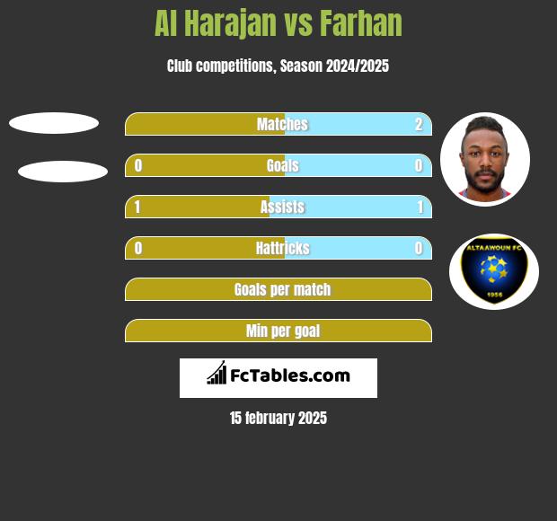 Al Harajan vs Farhan h2h player stats