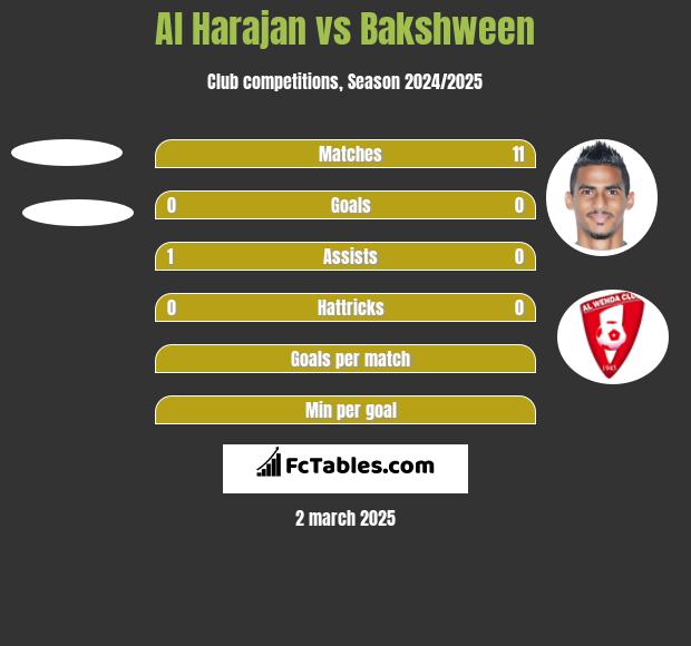 Al Harajan vs Bakshween h2h player stats