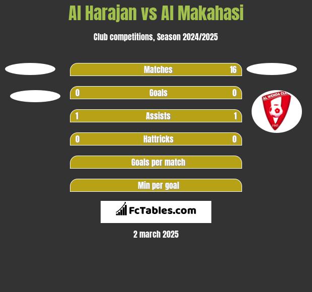 Al Harajan vs Al Makahasi h2h player stats