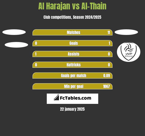 Al Harajan vs Al-Thain h2h player stats