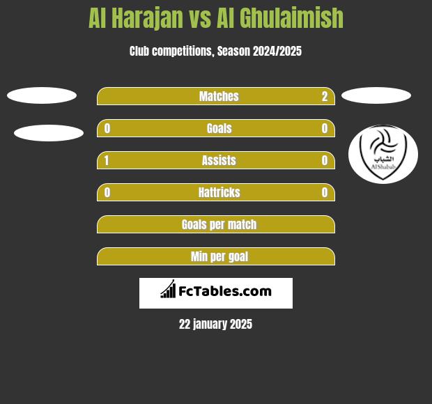 Al Harajan vs Al Ghulaimish h2h player stats