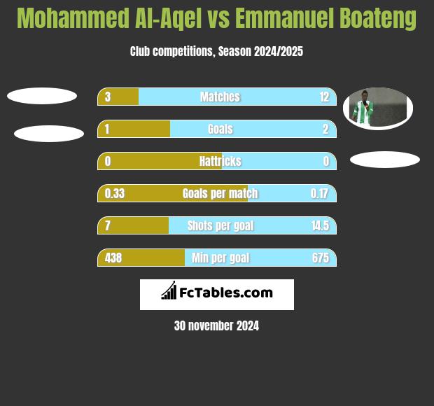 Mohammed Al-Aqel vs Emmanuel Boateng h2h player stats