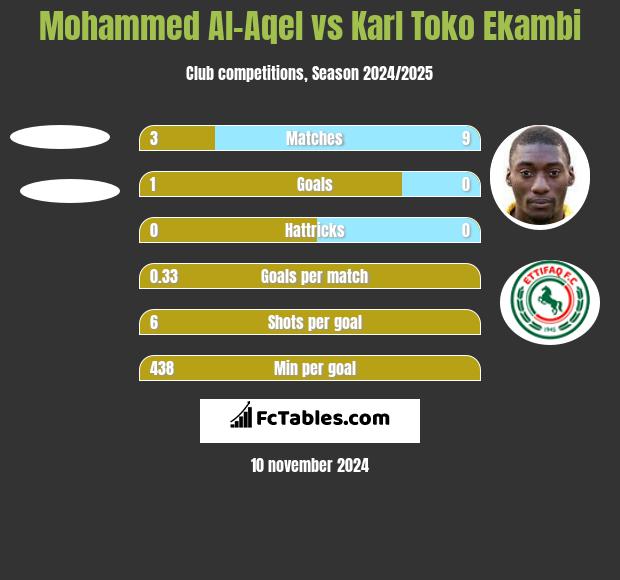 Mohammed Al-Aqel vs Karl Toko Ekambi h2h player stats