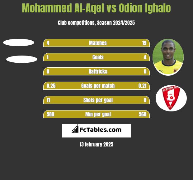 Mohammed Al-Aqel vs Odion Ighalo h2h player stats