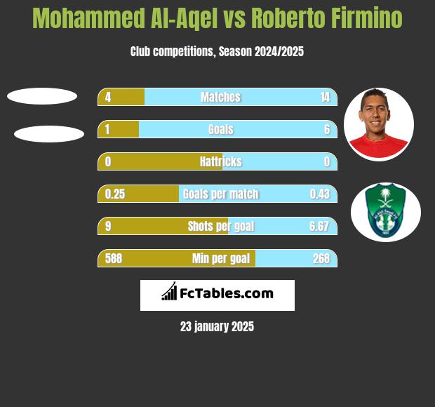 Mohammed Al-Aqel vs Roberto Firmino h2h player stats