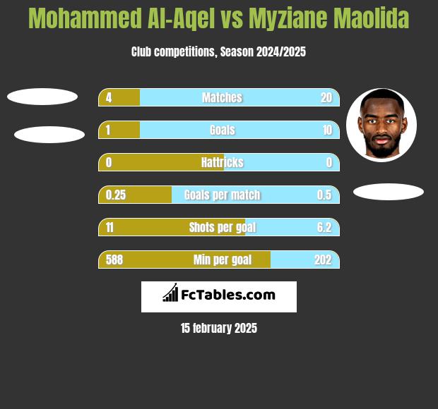 Mohammed Al-Aqel vs Myziane Maolida h2h player stats