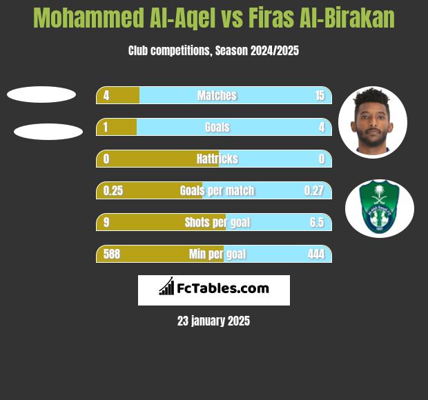 Mohammed Al-Aqel vs Firas Al-Birakan h2h player stats