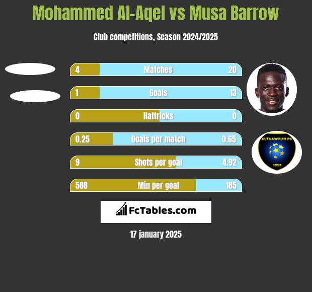 Mohammed Al-Aqel vs Musa Barrow h2h player stats